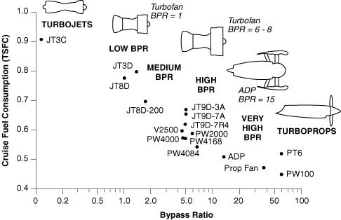 Bypass Ratio Trends