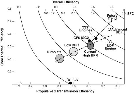 Trends in Aircraft Engine Efficiency