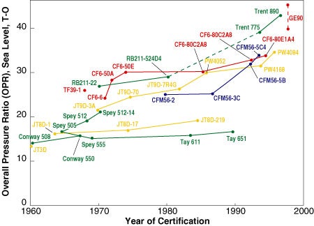 Pressure Ratio Trends