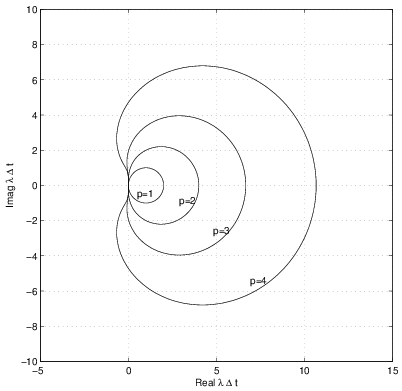 This figure shows the overlapping backwards differentiation stability regions for p=1 through p=4 method.