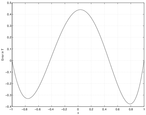 This graph has one line, representing the error T minus ~T for method of weighted residuals.  The line begins at the y-axis point zero, then decreases below -0.3, increases above 0.4, then decreases to almost -0.4, and finally increases back to zero.