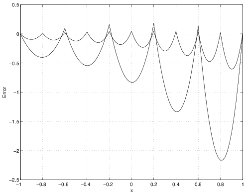 This graph shows two lines of inverted peaks representing the error between the exact and finite element solution with Gaussian quadrature using Nq=1 points. There are twice as many and smaller inverted peaks for the 5 element line than the 10 element line.