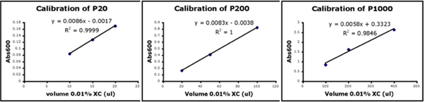 Three of Abs600 vs. volume 0.01% XC (µL). Each has three data points, roughly straight-line with increasing slope; P20 has great