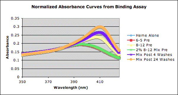 Graph of absorbance vs. wavelength for five different assays, showing increasing absorbance to a peak in the range from 395 nm to 405 nm.