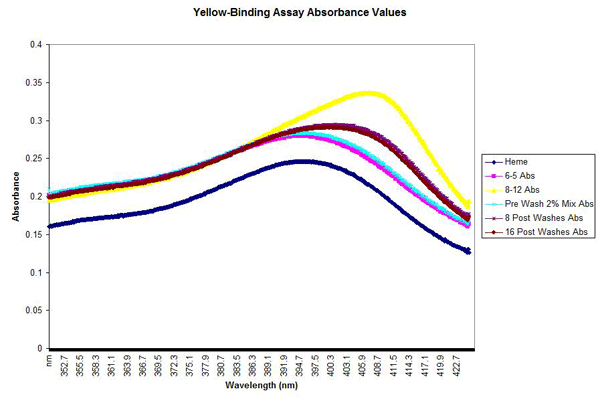 Graph of absorbance vs. wavelength for five different assays, showing increasing absorbance to a peak in the range from 395 nm to 405 nm.