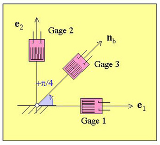 A figure showinga strain gauge rosette.