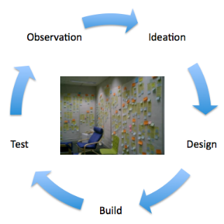 Schematic image showing the phone application development cycle.