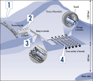 Yucca Mountain nuclear waste disposal facility.