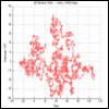 Graph showing a movement trail from a random walk simulation.