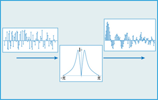 An illustration of spectral shaping of a white-noise signal. 