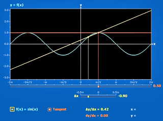 A graph of three lines, red, yellow, and blue that represent secant approximation. 