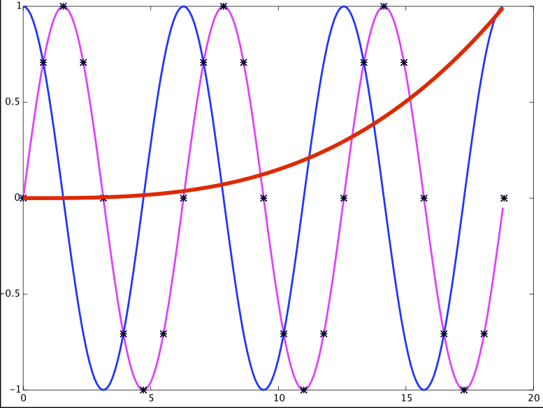 Blue, purple, and red curves.