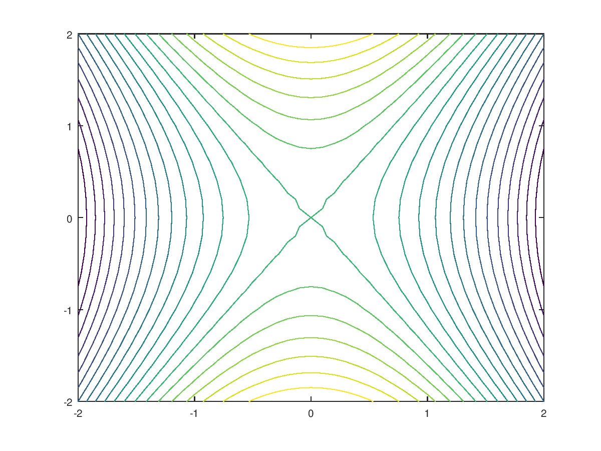 A 2D plot with 20 level curves.