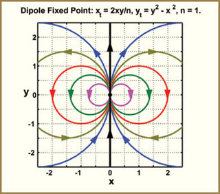 An illiustration of a phase plane portrait.