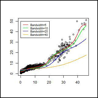 Plot of data showing four bandwidths: 5, 10, 20, and 40.