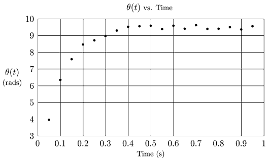 Plot of angle vs. time.