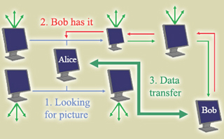 A diagram of interconnected computers.