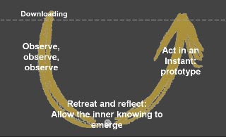 The three movements of the U from Theory U.