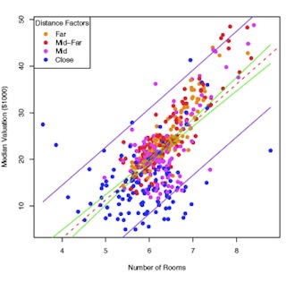 Scatterplot of home values in Boston.