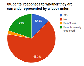 Pie chart showing the following data: 2.4% Yes; 65.3% No; 2.6% I'm not sure; 19.7% I'm not currently employed.